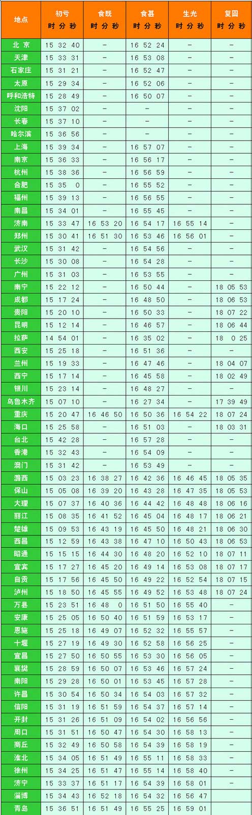 我国主要城市日偏食时间表